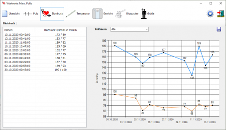 Auswertung Vitalwerte